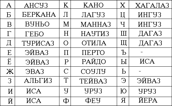   Соответствие рун буквам русского алфавита  X_dea0aa37